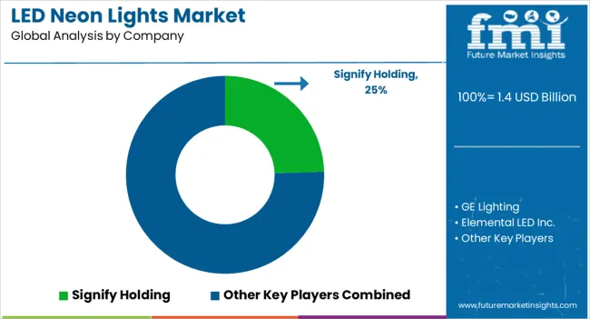 Led Neon Lights Market Analysis By Company