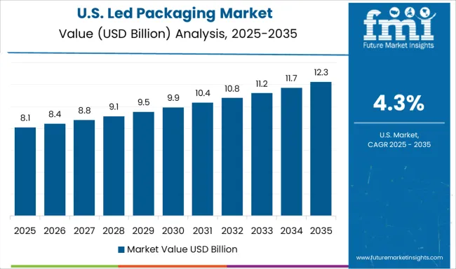 Led Packaging Market Country Value Analysis