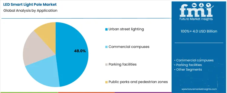 Led Smart Light Pole Market Analysis By Application