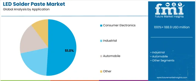 Led Solder Paste Market Analysis By Application