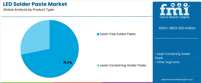 Led Solder Paste Market Analysis By Product Type