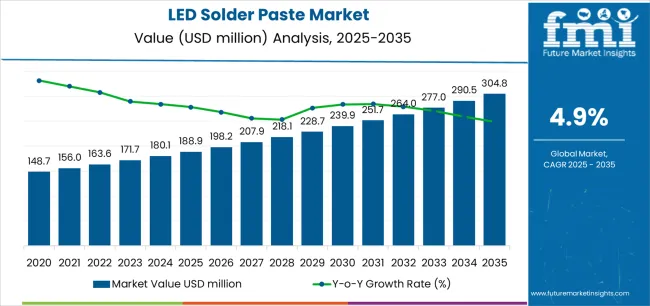Led Solder Paste Market Market Value Analysis