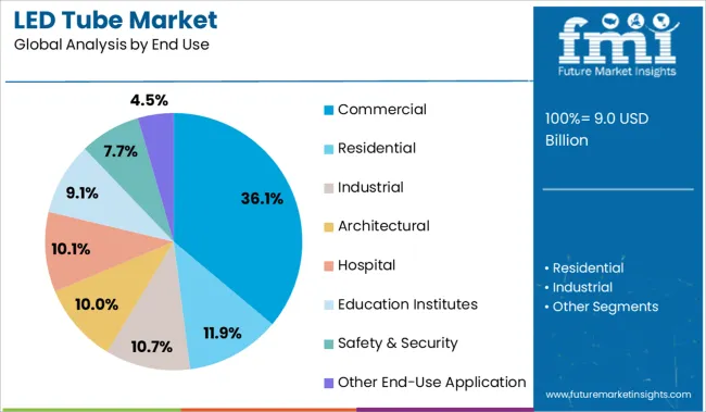 Led Tube Market Analysis By End Use