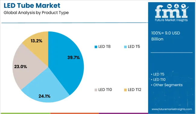 Led Tube Market Analysis By Product Type