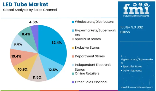 Led Tube Market Analysis By Sales Channel