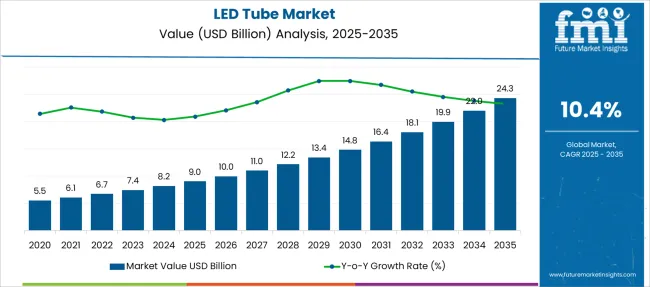 Led Tube Market Market Value Analysis