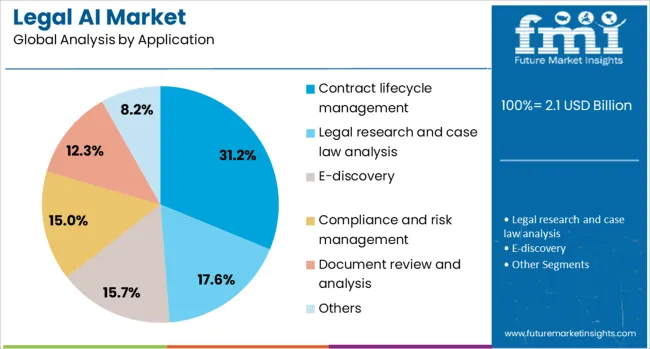 Legal Ai Market Analysis By Application