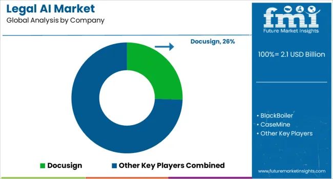 Legal Ai Market Analysis By Company