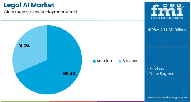 Legal Ai Market Analysis By Deployment Model
