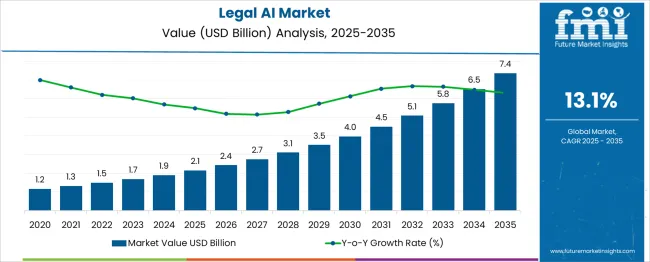 Legal Ai Market Market Value Analysis