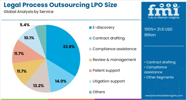 Legal Process Outsourcing Lpo Size Market Analysis By Service
