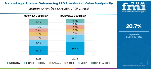 Legal Process Outsourcing Lpo Size Market Europe Country Market Share Analysis, 2025 & 2035