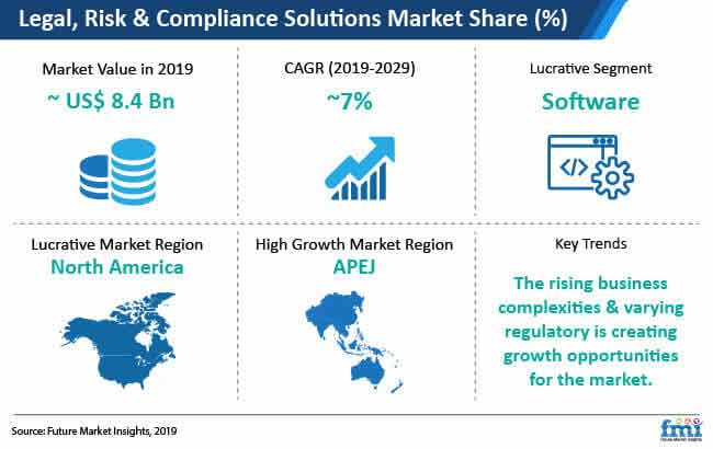 Legal, Risk and Compliance Solution Market