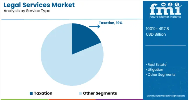 Legal Services Market Analysis By Service Type