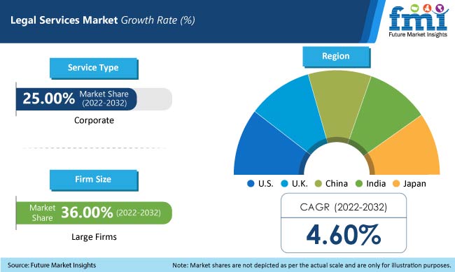 legal-services-market-size-industry-share-trends-2032