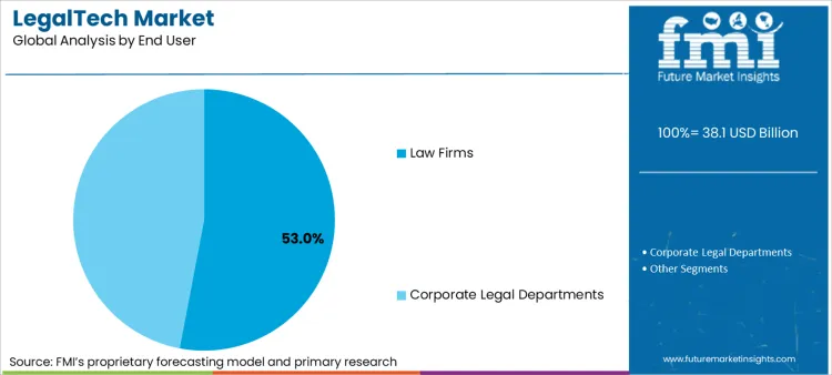 Legaltech Market Analysis By End User