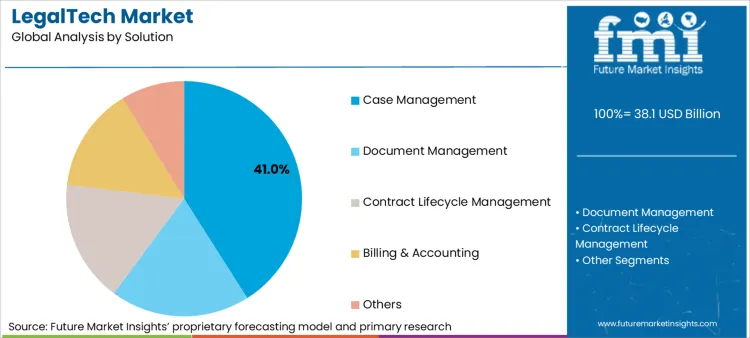 Legaltech Market Analysis By Solution