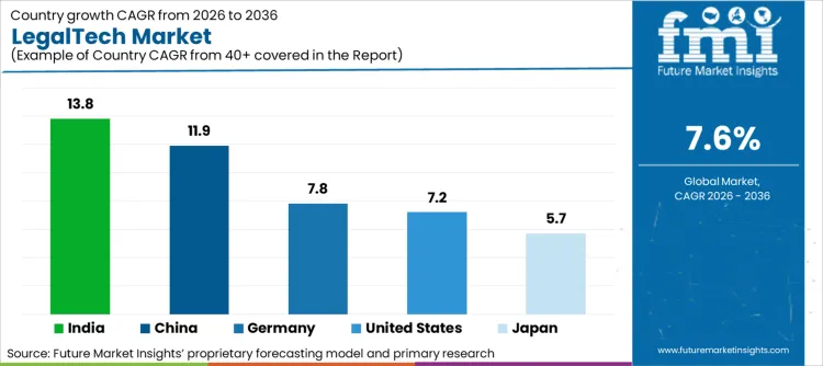 Legaltech Market Cagr Analysis By Country