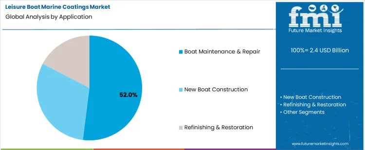 Leisure Boat Marine Coatings Market Analysis By Application