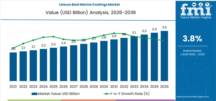 Leisure Boat Marine Coatings Market Market Value Analysis