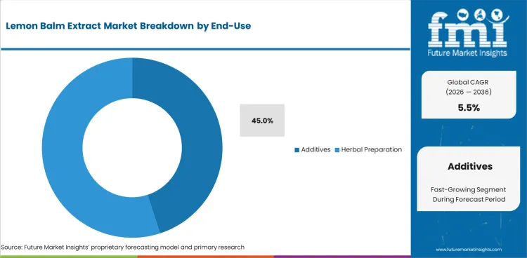 Lemon Balm Extract Market Analysis By End Use