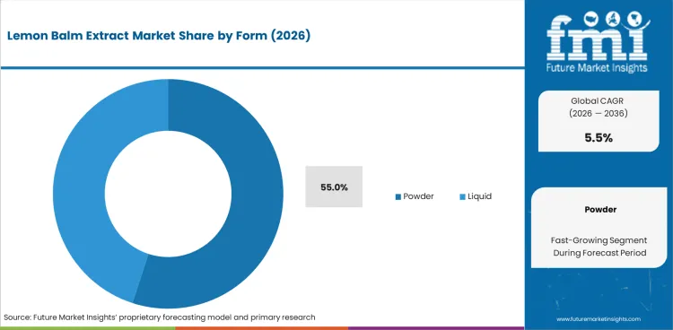 Lemon Balm Extract Market Analysis By Form