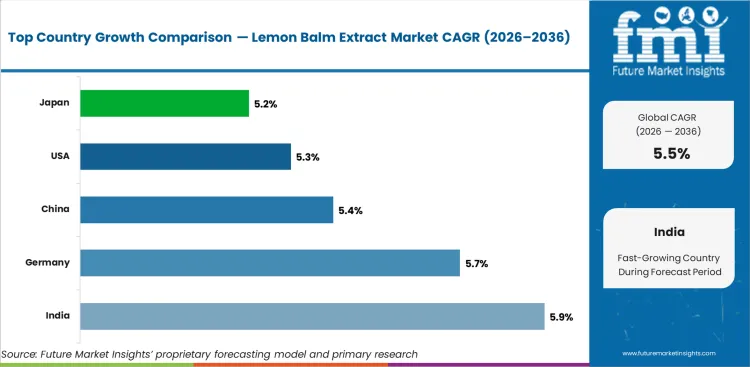 Lemon Balm Extract Market Cagr Analysis By Country