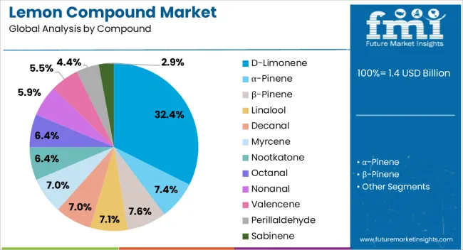 Lemon Compound Market Analysis By Compound