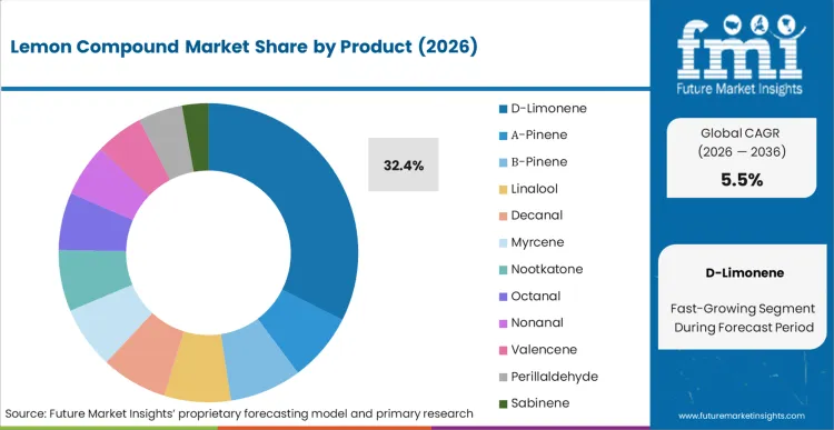 Lemon Compound Market Analysis By Product