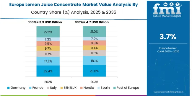 Lemon Juice Concentrate Market Europe Country Market Share Analysis, 2025 & 2035