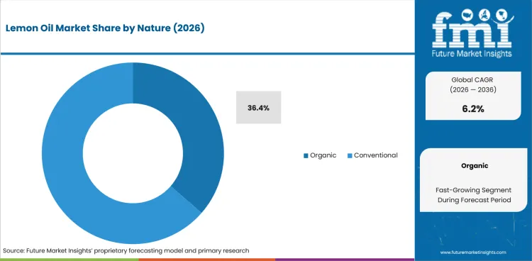 Lemon Oil Market Analysis By Nature