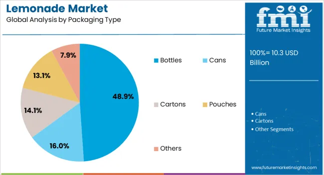Lemonade Market Analysis By Packaging Type