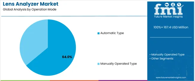 Lens Analyzer Market Analysis By Operation Mode Lens Analyzer Market Analysis By Operation Mode