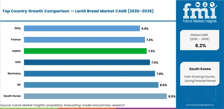 Lentil Bread Market Cagr Analysis By Country