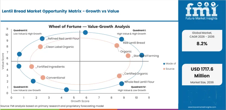 Lentil Bread Market Opportunity Matrix Growth Vs Value