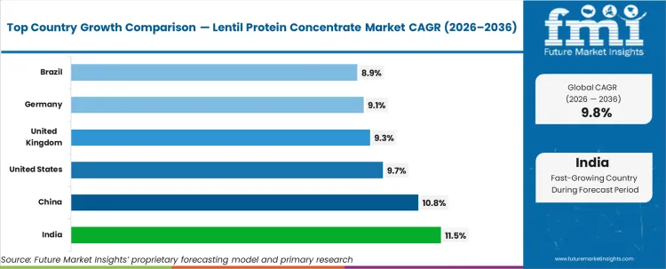 Lentil Protein Concentrate Market Cagr Analysis By Country