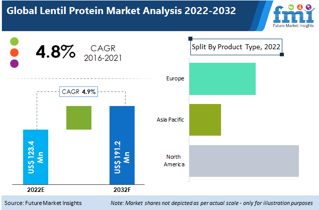 Lentil Protein Market