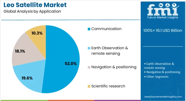 Leo Satellite Market Analysis By Application