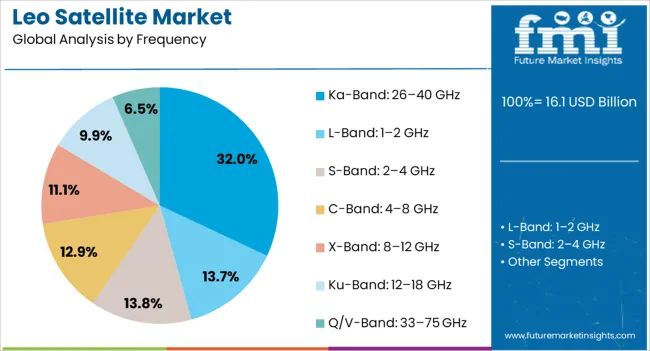 Leo Satellite Market Analysis By Frequency