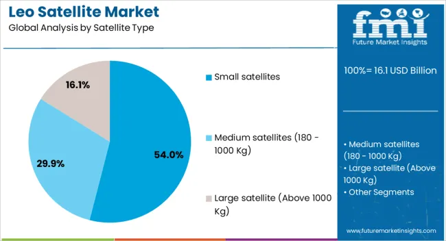 Leo Satellite Market Analysis By Satellite Type