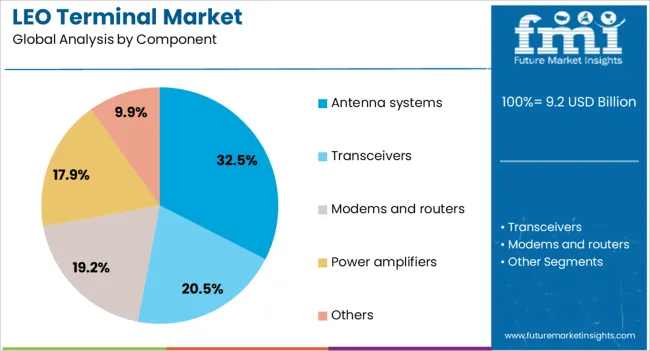 Leo Terminal Market Analysis By Component