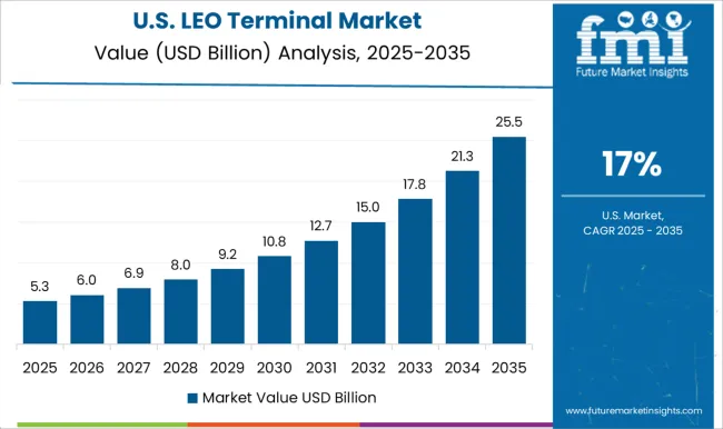 Leo Terminal Market Country Value Analysis