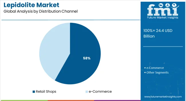 Lepidolite Market Analysis By Distribution Channel