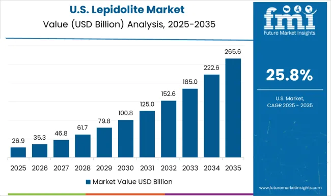 Lepidolite Market Country Value Analysis