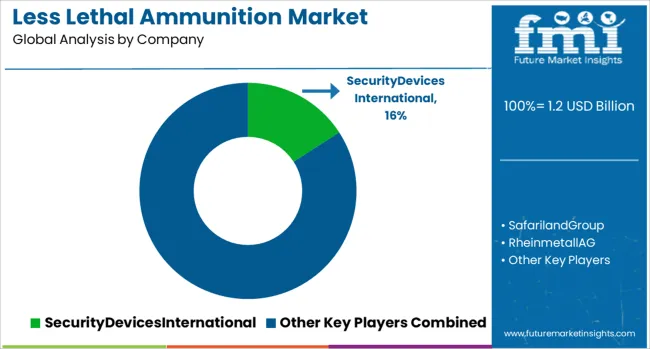Less Lethal Ammunition Market Analysis By Company