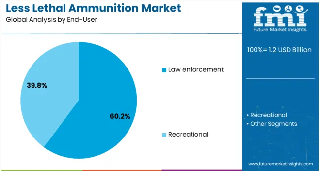 Less Lethal Ammunition Market Analysis By End User