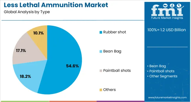 Less Lethal Ammunition Market Analysis By Type