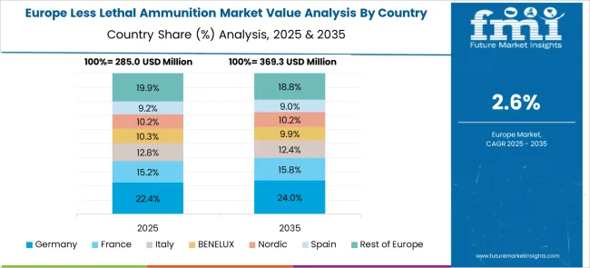 Less Lethal Ammunition Market Europe Country Market Share Analysis, 2025 & 2035