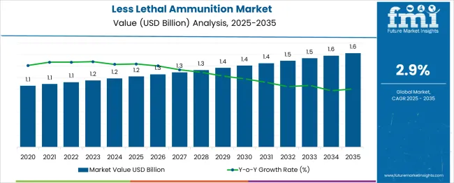 Less Lethal Ammunition Market Market Value Analysis