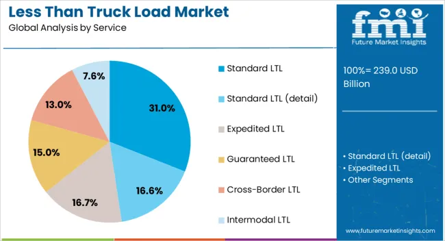 Less Than Truck Load Market Analysis By Service
